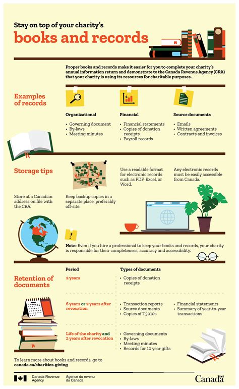 list of charities cra|A.